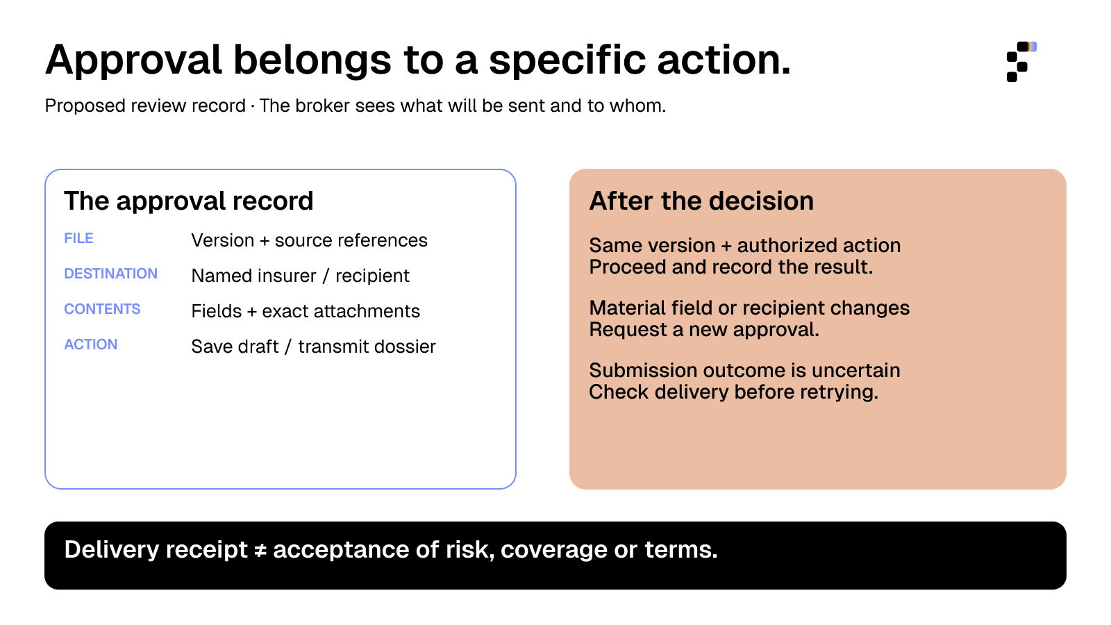 The approval record ties a specific file version, recipient, attachments and action to the broker's decision. Changed material requires renewed approval; an uncertain submission requires a receipt check before retrying.