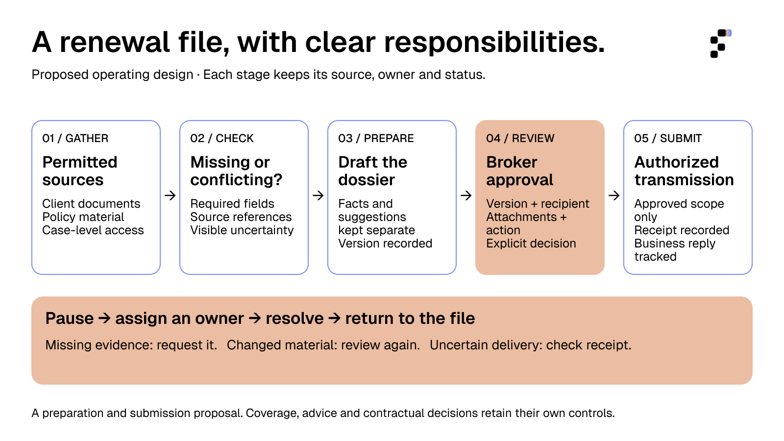 A proposed renewal workflow moves from permitted sources through checks and a draft to broker approval and an authorized submission. Missing information, changed material and uncertain receipts return to an assigned person.